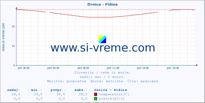 POVPREČJE :: Drnica - Pišine :: temperatura | pretok | višina :: zadnji dan / 5 minut.