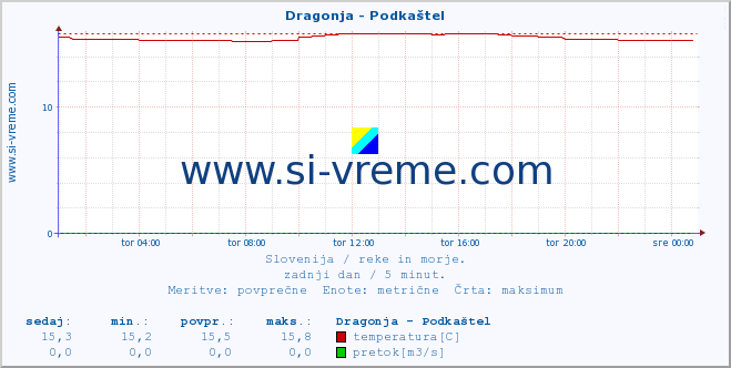 POVPREČJE :: Dragonja - Podkaštel :: temperatura | pretok | višina :: zadnji dan / 5 minut.