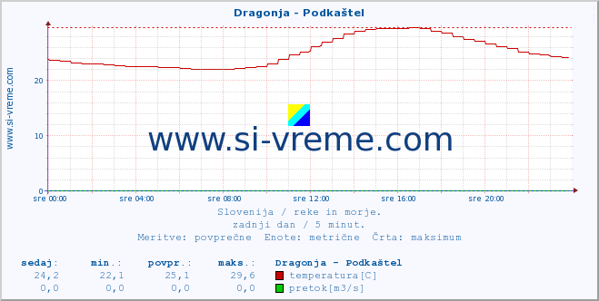 POVPREČJE :: Dragonja - Podkaštel :: temperatura | pretok | višina :: zadnji dan / 5 minut.