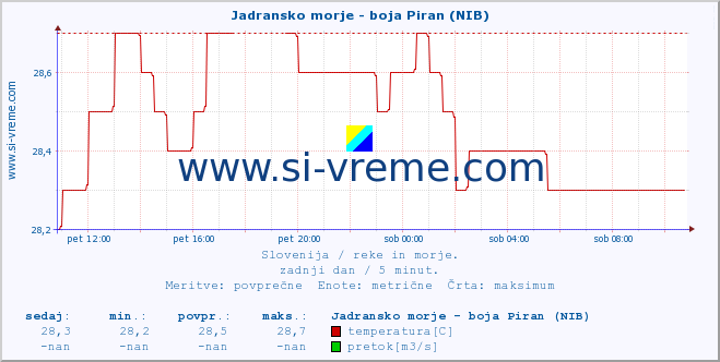 POVPREČJE :: Jadransko morje - boja Piran (NIB) :: temperatura | pretok | višina :: zadnji dan / 5 minut.