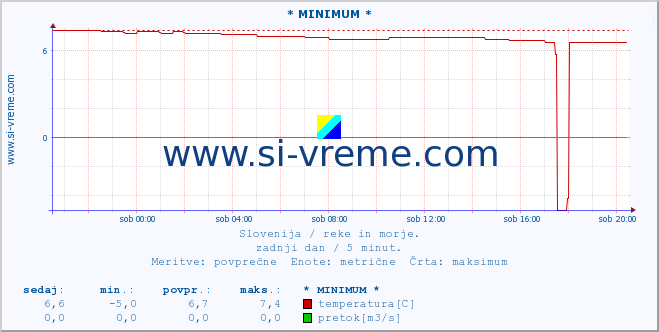 POVPREČJE :: * MINIMUM * :: temperatura | pretok | višina :: zadnji dan / 5 minut.