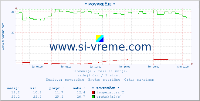 POVPREČJE :: * POVPREČJE * :: temperatura | pretok | višina :: zadnji dan / 5 minut.