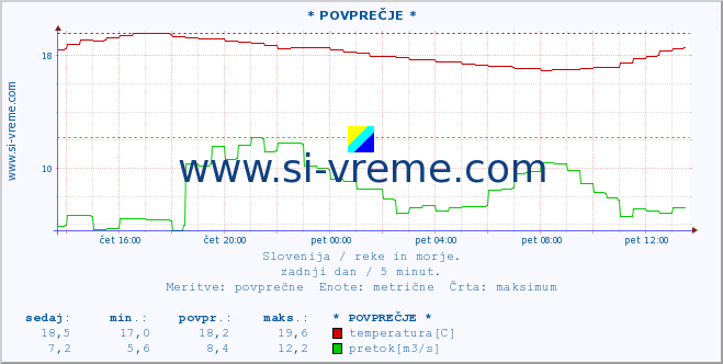 POVPREČJE :: * POVPREČJE * :: temperatura | pretok | višina :: zadnji dan / 5 minut.