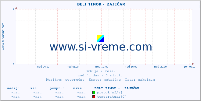 POVPREČJE ::  BELI TIMOK -  ZAJEČAR :: višina | pretok | temperatura :: zadnji dan / 5 minut.