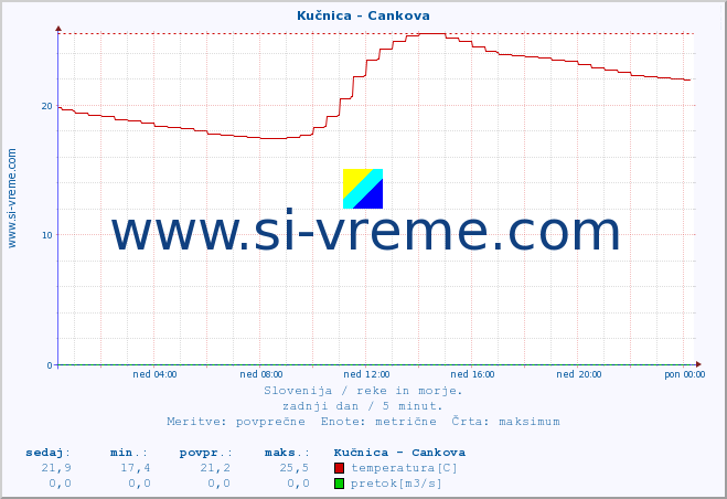 POVPREČJE :: Kučnica - Cankova :: temperatura | pretok | višina :: zadnji dan / 5 minut.