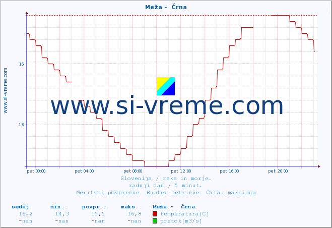 POVPREČJE :: Meža -  Črna :: temperatura | pretok | višina :: zadnji dan / 5 minut.