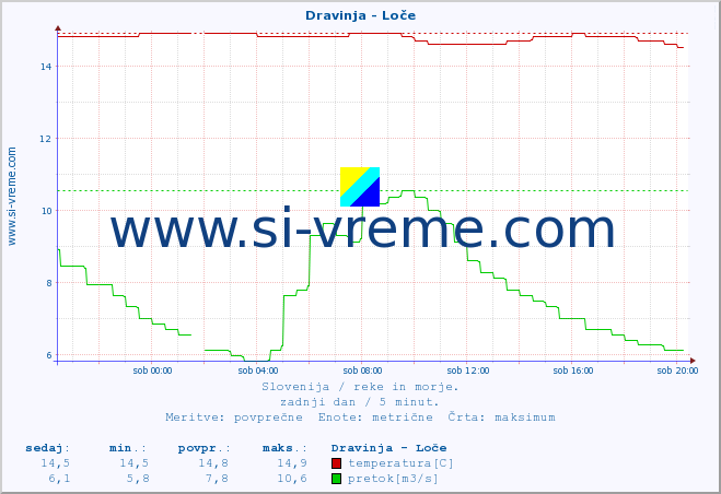 POVPREČJE :: Dravinja - Loče :: temperatura | pretok | višina :: zadnji dan / 5 minut.