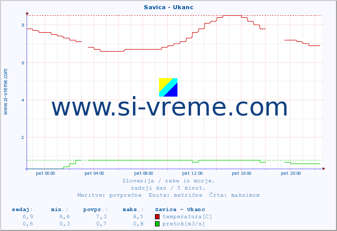 POVPREČJE :: Savica - Ukanc :: temperatura | pretok | višina :: zadnji dan / 5 minut.