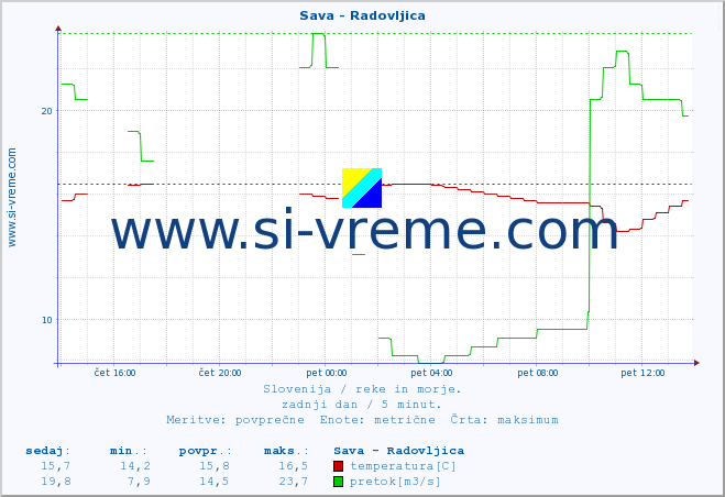 POVPREČJE :: Sava - Radovljica :: temperatura | pretok | višina :: zadnji dan / 5 minut.