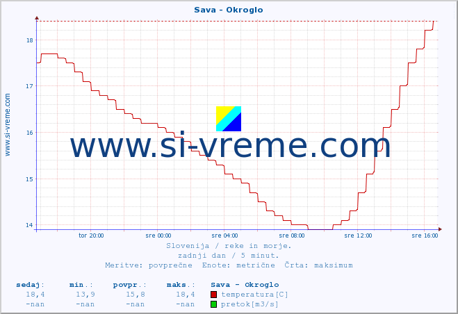 POVPREČJE :: Sava - Okroglo :: temperatura | pretok | višina :: zadnji dan / 5 minut.