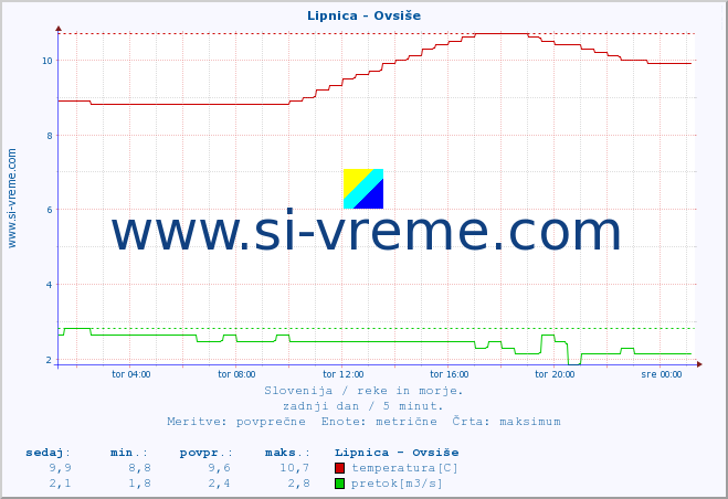 POVPREČJE :: Lipnica - Ovsiše :: temperatura | pretok | višina :: zadnji dan / 5 minut.