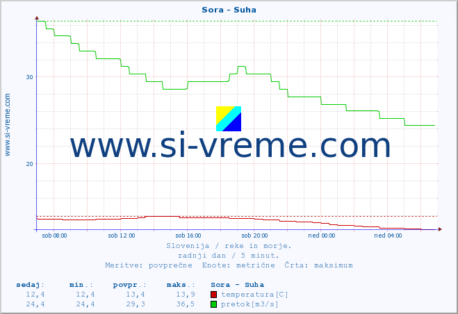 POVPREČJE :: Sora - Suha :: temperatura | pretok | višina :: zadnji dan / 5 minut.