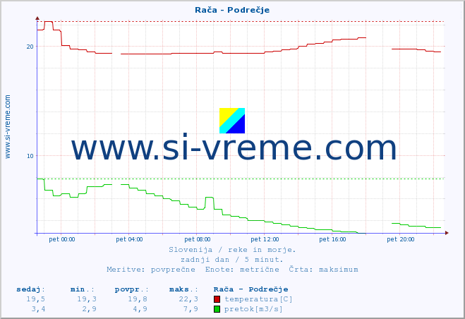 POVPREČJE :: Rača - Podrečje :: temperatura | pretok | višina :: zadnji dan / 5 minut.