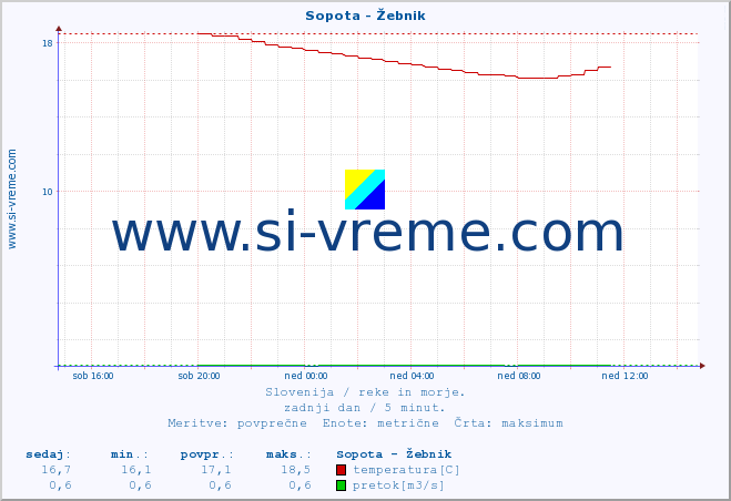 POVPREČJE :: Sopota - Žebnik :: temperatura | pretok | višina :: zadnji dan / 5 minut.