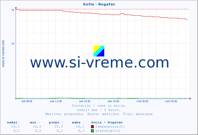 POVPREČJE :: Sotla - Rogatec :: temperatura | pretok | višina :: zadnji dan / 5 minut.