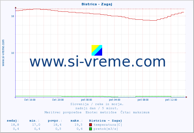 POVPREČJE :: Bistrica - Zagaj :: temperatura | pretok | višina :: zadnji dan / 5 minut.