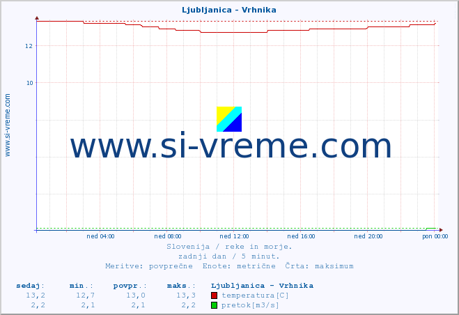 POVPREČJE :: Ljubljanica - Vrhnika :: temperatura | pretok | višina :: zadnji dan / 5 minut.