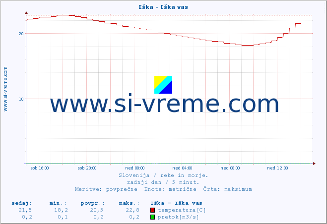 POVPREČJE :: Iška - Iška vas :: temperatura | pretok | višina :: zadnji dan / 5 minut.