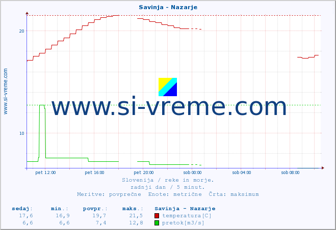 POVPREČJE :: Savinja - Nazarje :: temperatura | pretok | višina :: zadnji dan / 5 minut.