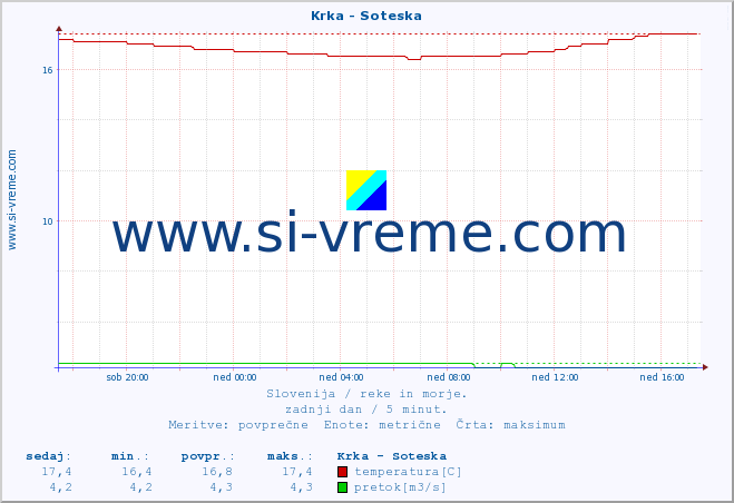 POVPREČJE :: Krka - Soteska :: temperatura | pretok | višina :: zadnji dan / 5 minut.