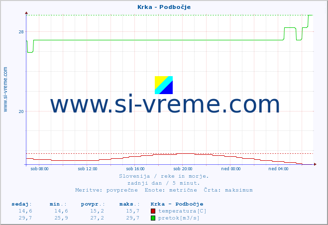 POVPREČJE :: Krka - Podbočje :: temperatura | pretok | višina :: zadnji dan / 5 minut.