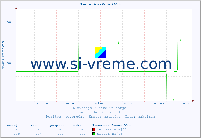 POVPREČJE :: Temenica-Rožni Vrh :: temperatura | pretok | višina :: zadnji dan / 5 minut.