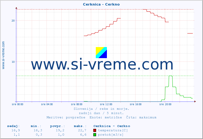 POVPREČJE :: Cerknica - Cerkno :: temperatura | pretok | višina :: zadnji dan / 5 minut.