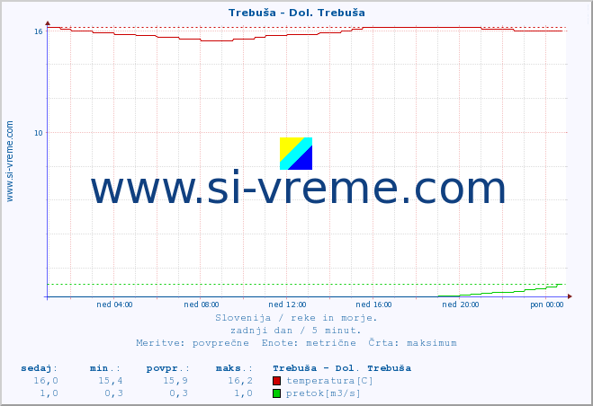 POVPREČJE :: Trebuša - Dol. Trebuša :: temperatura | pretok | višina :: zadnji dan / 5 minut.