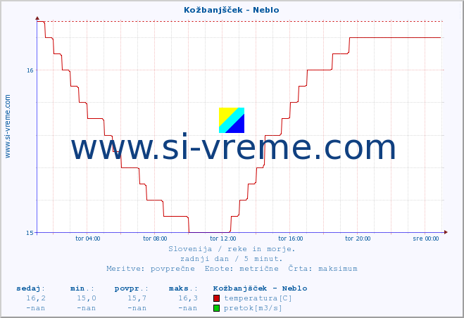 POVPREČJE :: Kožbanjšček - Neblo :: temperatura | pretok | višina :: zadnji dan / 5 minut.