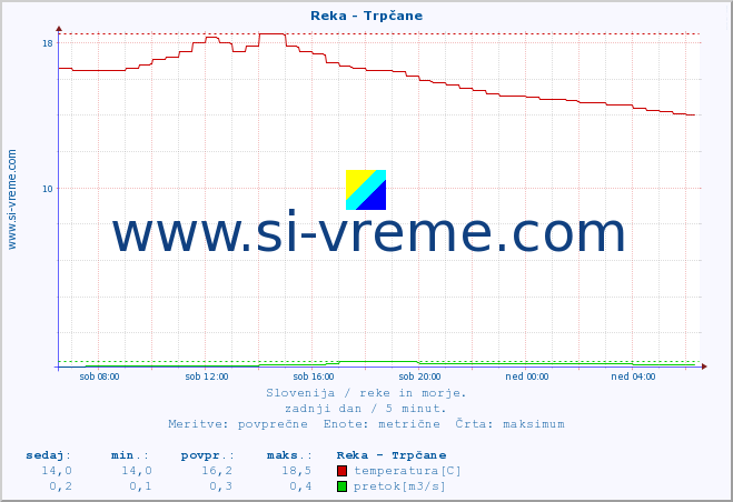 POVPREČJE :: Reka - Trpčane :: temperatura | pretok | višina :: zadnji dan / 5 minut.