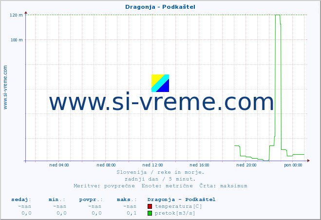 POVPREČJE :: Dragonja - Podkaštel :: temperatura | pretok | višina :: zadnji dan / 5 minut.