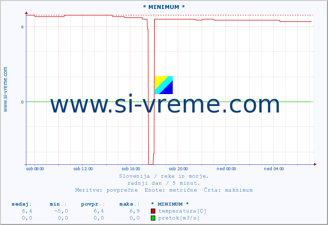 POVPREČJE :: * MINIMUM * :: temperatura | pretok | višina :: zadnji dan / 5 minut.