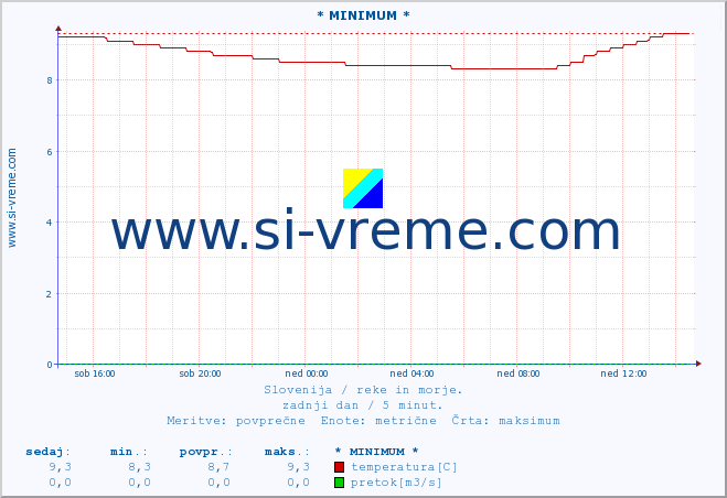 POVPREČJE :: * MINIMUM * :: temperatura | pretok | višina :: zadnji dan / 5 minut.