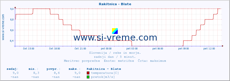 POVPREČJE :: Rakitnica - Blate :: temperatura | pretok | višina :: zadnji dan / 5 minut.