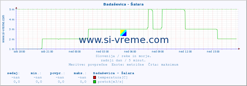 POVPREČJE :: Badaševica - Šalara :: temperatura | pretok | višina :: zadnji dan / 5 minut.