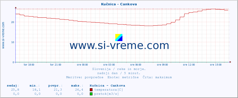 POVPREČJE :: Kučnica - Cankova :: temperatura | pretok | višina :: zadnji dan / 5 minut.