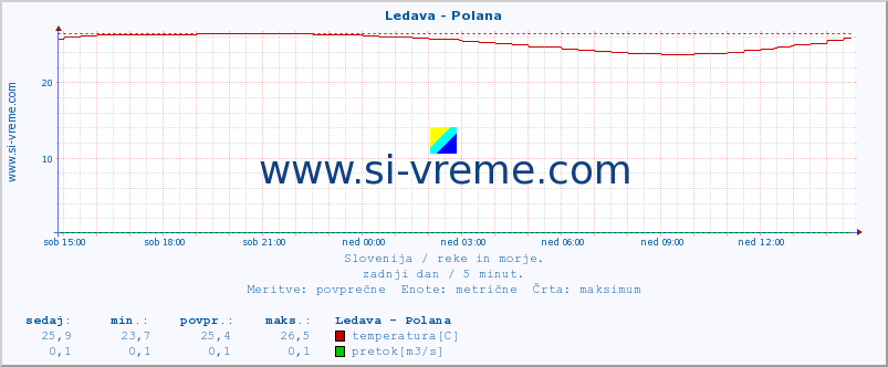 POVPREČJE :: Ledava - Polana :: temperatura | pretok | višina :: zadnji dan / 5 minut.