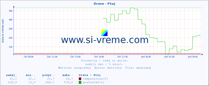 POVPREČJE :: Drava - Ptuj :: temperatura | pretok | višina :: zadnji dan / 5 minut.