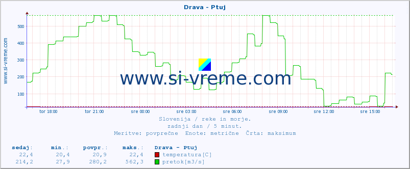 POVPREČJE :: Drava - Ptuj :: temperatura | pretok | višina :: zadnji dan / 5 minut.