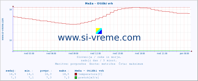 POVPREČJE :: Meža - Otiški vrh :: temperatura | pretok | višina :: zadnji dan / 5 minut.