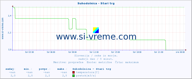 POVPREČJE :: Suhodolnica - Stari trg :: temperatura | pretok | višina :: zadnji dan / 5 minut.