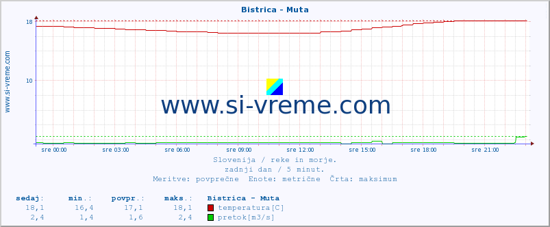 POVPREČJE :: Bistrica - Muta :: temperatura | pretok | višina :: zadnji dan / 5 minut.