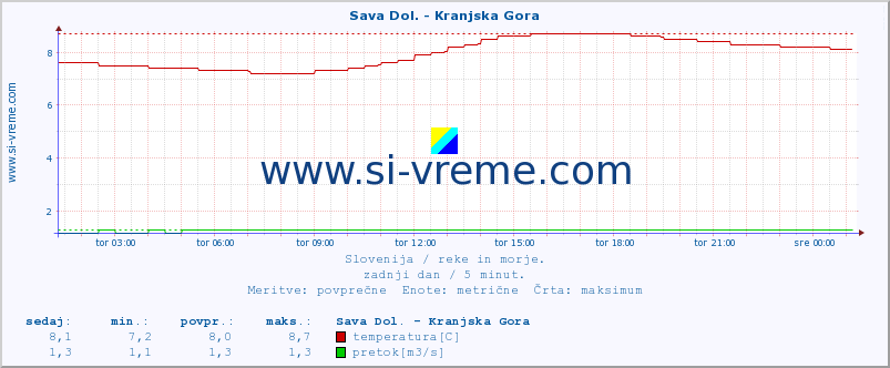 POVPREČJE :: Sava Dol. - Kranjska Gora :: temperatura | pretok | višina :: zadnji dan / 5 minut.