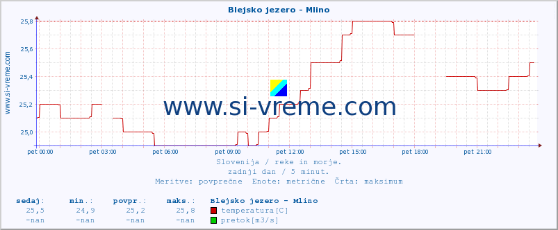 POVPREČJE :: Blejsko jezero - Mlino :: temperatura | pretok | višina :: zadnji dan / 5 minut.