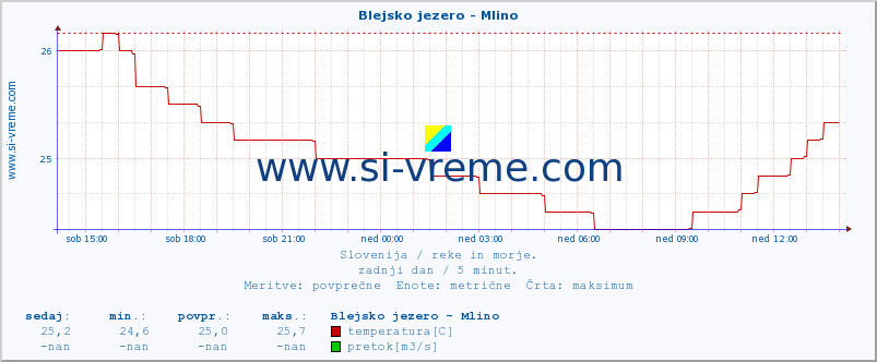 POVPREČJE :: Blejsko jezero - Mlino :: temperatura | pretok | višina :: zadnji dan / 5 minut.