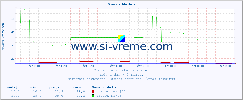 POVPREČJE :: Sava - Medno :: temperatura | pretok | višina :: zadnji dan / 5 minut.