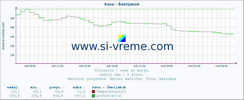 POVPREČJE :: Sava - Šentjakob :: temperatura | pretok | višina :: zadnji dan / 5 minut.