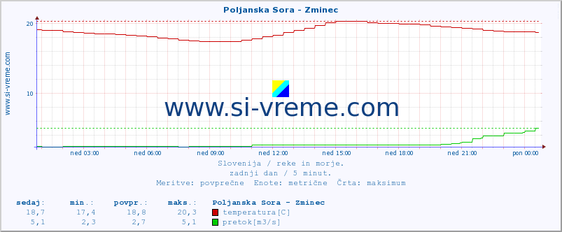 POVPREČJE :: Poljanska Sora - Zminec :: temperatura | pretok | višina :: zadnji dan / 5 minut.