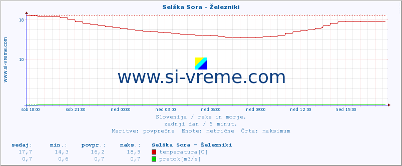 POVPREČJE :: Selška Sora - Železniki :: temperatura | pretok | višina :: zadnji dan / 5 minut.