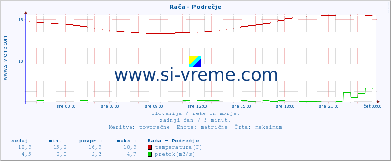 POVPREČJE :: Rača - Podrečje :: temperatura | pretok | višina :: zadnji dan / 5 minut.